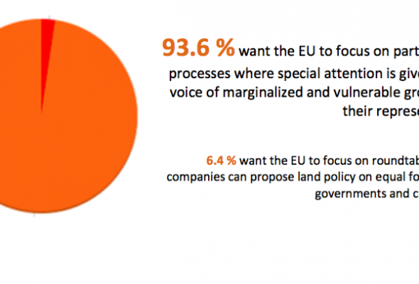 Survey: Strong Support for Human Rights Based Land Policy